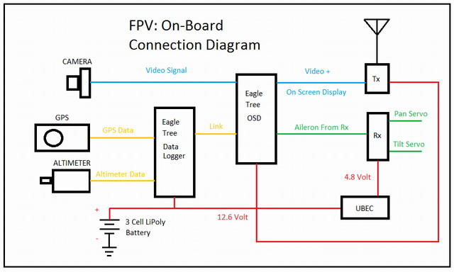 Typické zapojení OSD modulu do FPV řetězce Typické zapojení OSD modulu do FPV řetězce