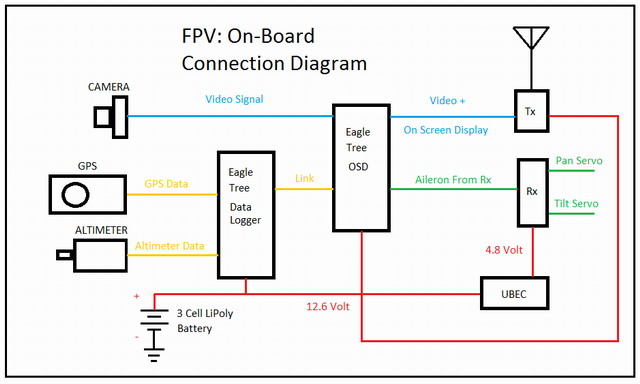 Typické zapojení OSD modulu do FPV řetězce